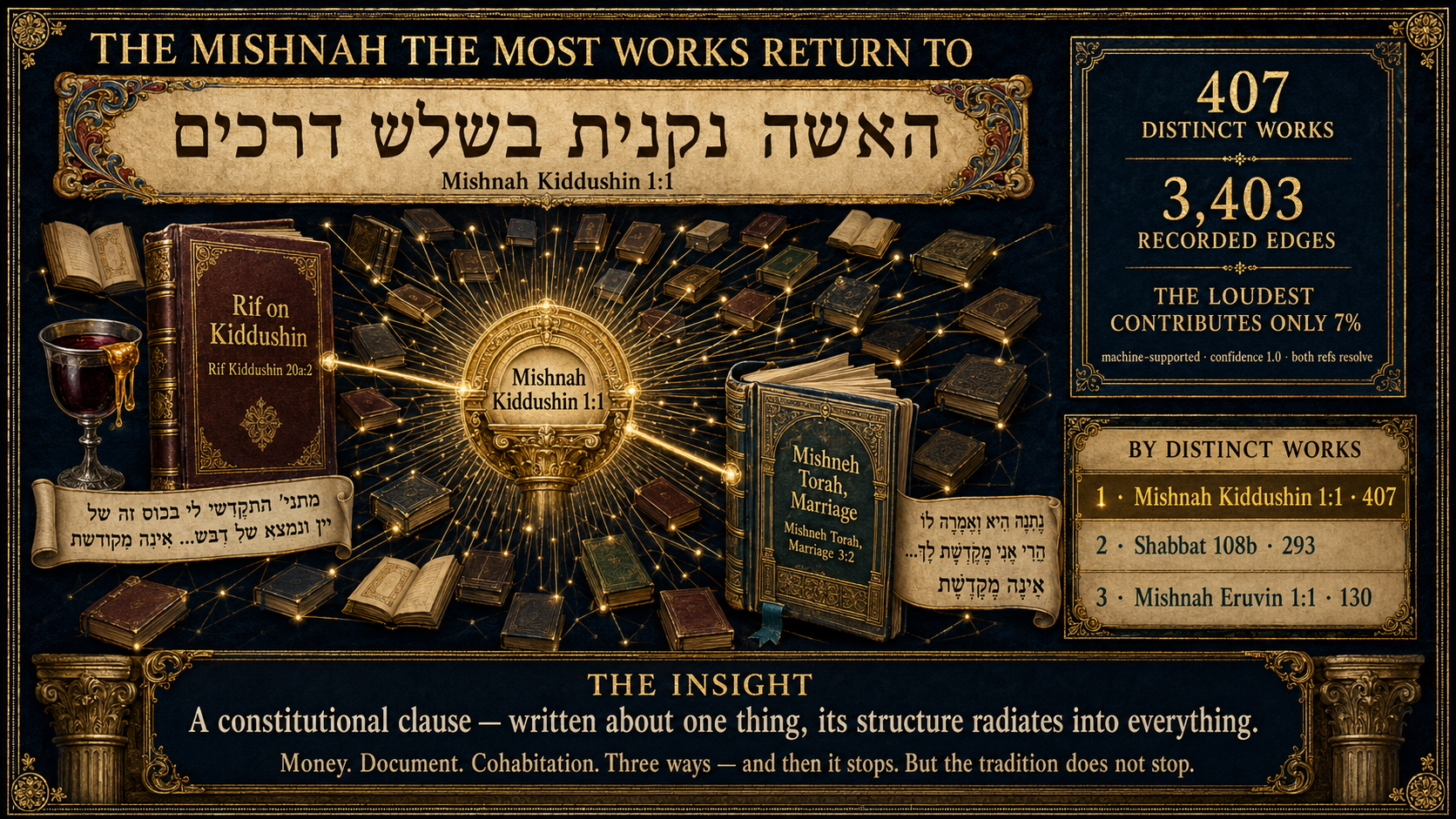 Editorial poster: 'The Mishnah the Most Works Return To' — Mishnah Kiddushin 1:1, האשה נקנית בשלש דרכים, at the center of a gold citation-map, with 407 distinct works, 3,403 recorded edges, top work 7%, machine-supported.